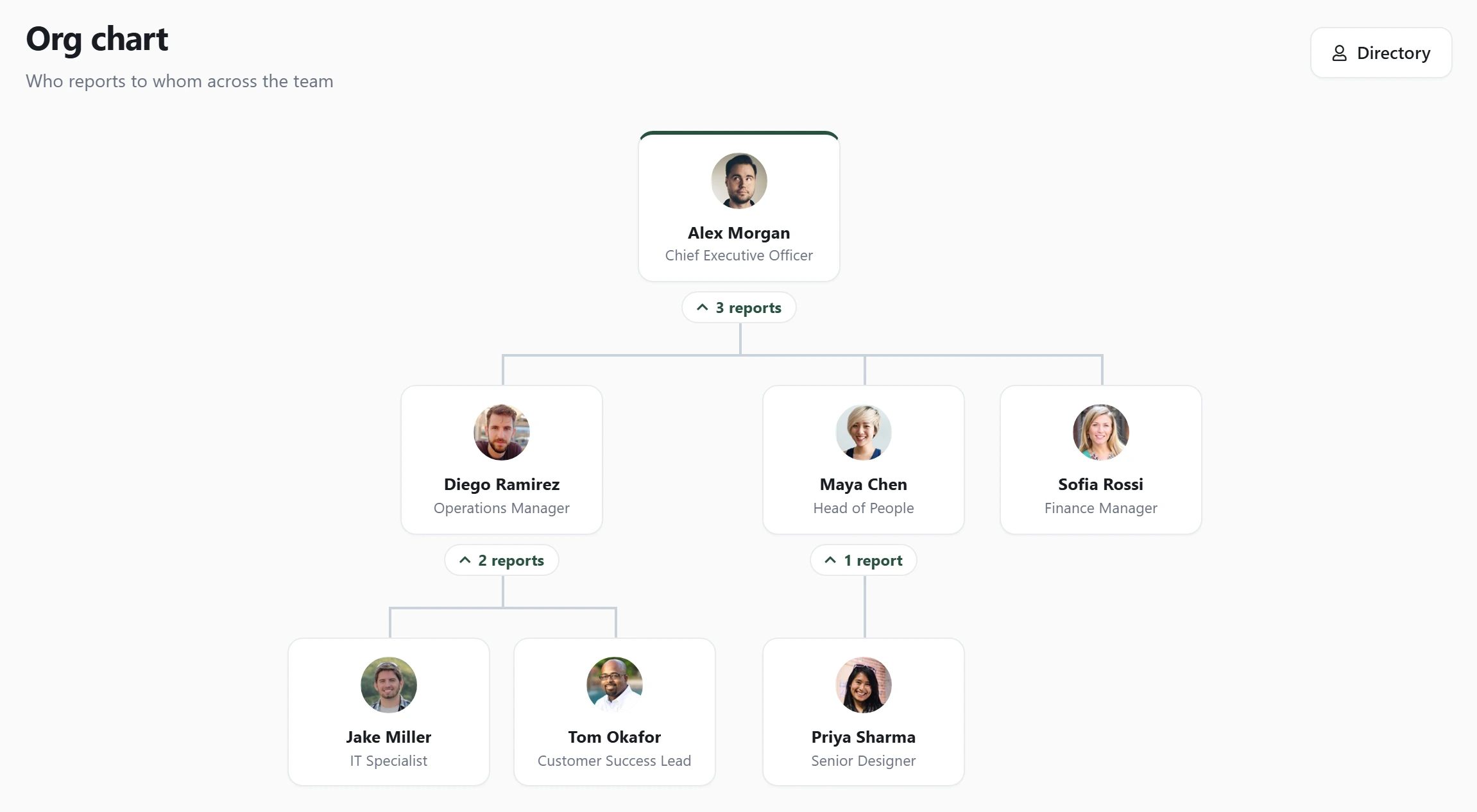 An Axero Go org chart: the chief executive at the top with a “3 reports” control open, connected to three direct reports, each box showing a photo, name and job title, with “2 reports” and “1 report” controls under two of them.